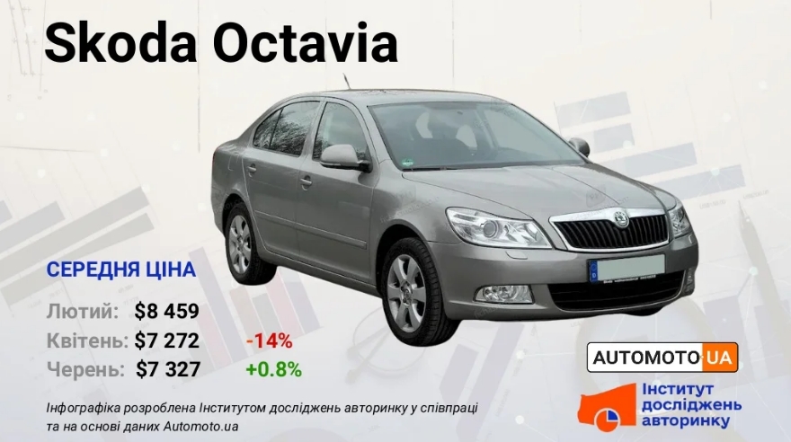 В Україні подешевшали бюджетні авто: актуальні ціни